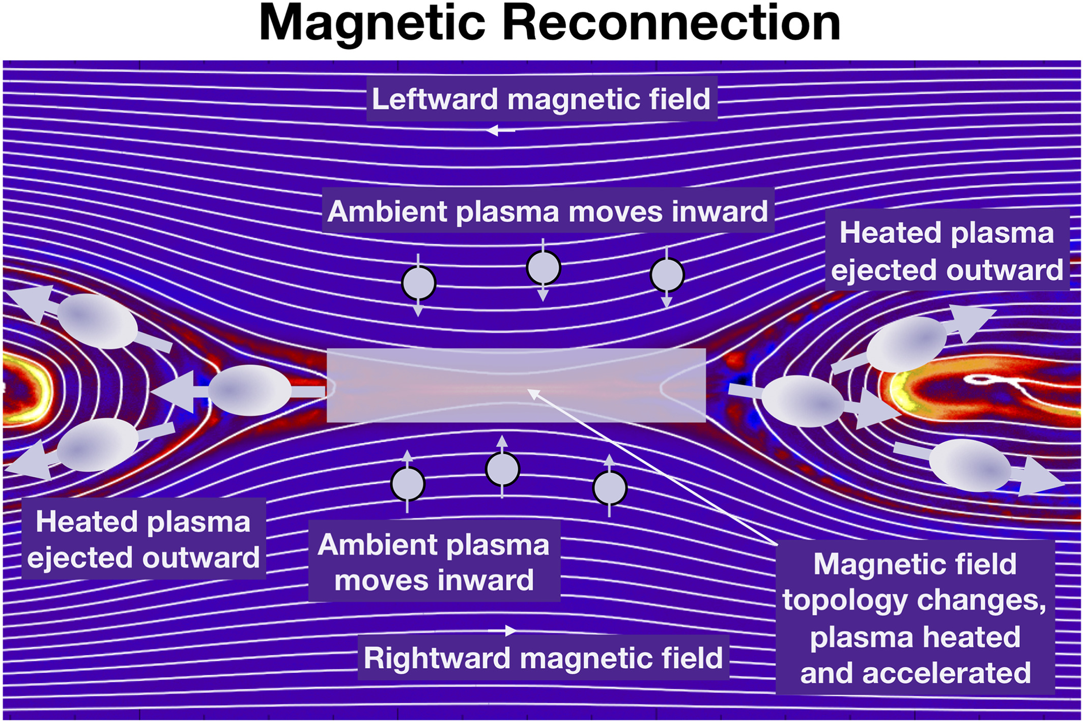 Magnetic reconnection